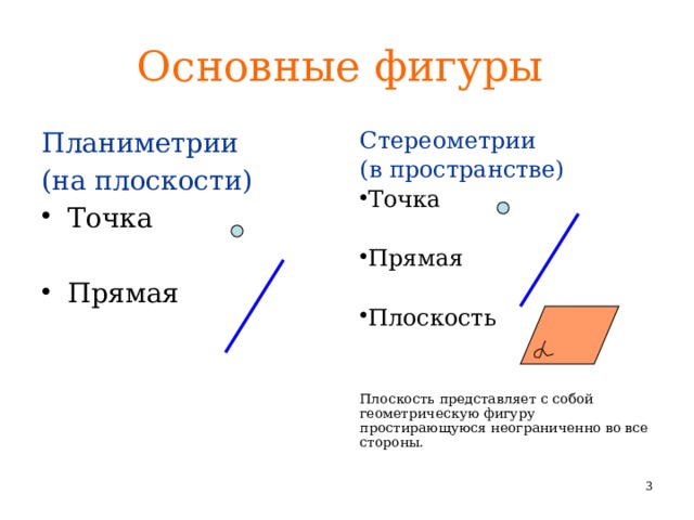 Основные фигуры  Стереометрии Планиметрии (на плоскости) (в пространстве) Точка Точка Прямая Прямая Плоскость Плоскость представляет с собой геометрическую фигуру простирающуюся неограниченно во все стороны.   