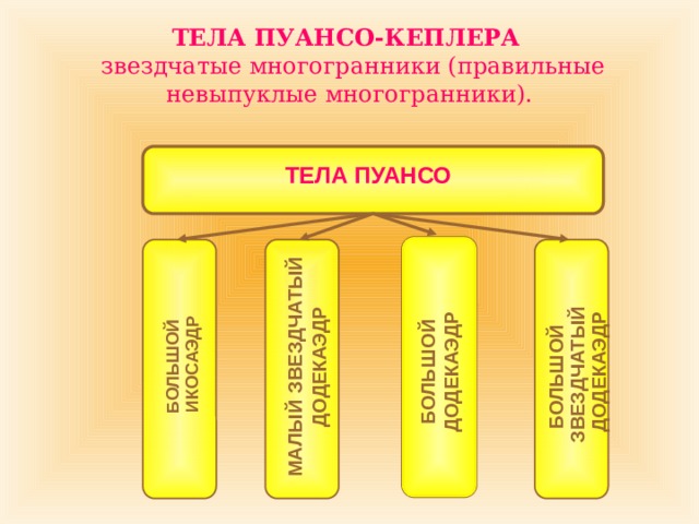 БОЛЬШОЙ МАЛЫЙ  ЗВЕЗДЧАТЫЙ ДОДЕКАЭДР ИКОСАЭДР БОЛЬШОЙ ДОДЕКАЭДР БОЛЬШОЙ ЗВЕЗДЧАТЫЙ  ДОДЕКАЭДР ТЕЛА ПУАНСО-КЕПЛЕРА   звездчатые многогранники (правильные невыпуклые многогранники). ТЕЛА ПУАНСО 
