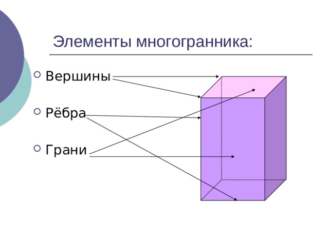 Элементы многогранника: Вершины Рёбра Грани 