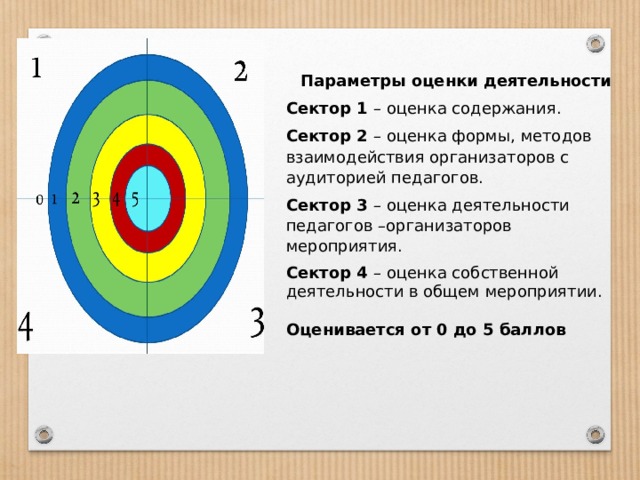 Параметры оценки деятельности Сектор 1 – оценка содержания. Сектор 2 – оценка формы, методов взаимодействия организаторов с аудиторией педагогов. Сектор 3 – оценка деятельности педагогов –организаторов мероприятия. Сектор 4 – оценка собственной деятельности в общем мероприятии.  Оценивается от 0 до 5 баллов 