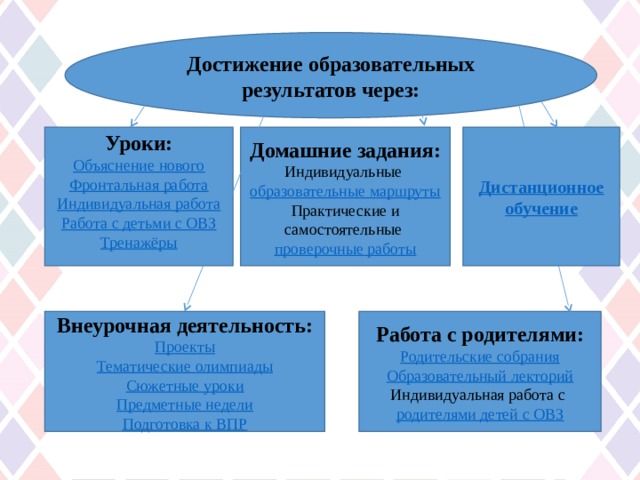 Достижение образовательных результатов через: Домашние задания:  Дистанционное обучение Индивидуальные образовательные маршруты Уроки: Практические и самостоятельные проверочные работы Объяснение нового Фронтальная работа Индивидуальная работа Работа с детьми с ОВЗ Тренажёры Внеурочная деятельность: Работа с родителями: Проекты Родительские собрания Тематические олимпиады Образовательный лекторий Индивидуальная работа с родителями детей с ОВЗ Сюжетные уроки Предметные недели Подготовка к ВПР 