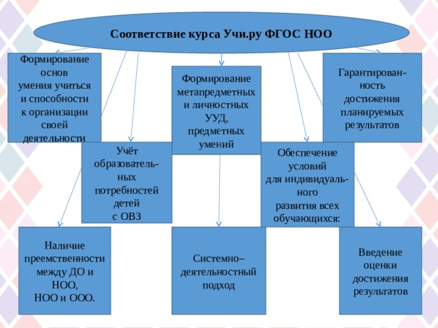 Соответствие курса Учи.ру ФГОС НОО Гарантирован-ность Формирование основ умения учиться достижения планируемых результатов и способности к организации своей деятельности Формирование метапредметных и личностных УУД, предметных умений Учёт образователь-ных Обеспечение условий для индивидуаль-ного потребностей детей с ОВЗ развития всех обучающихся: Введение оценки Системно–деятельностный Наличие преемственности подход достижения результатов между ДО и НОО, НОО и ООО. 