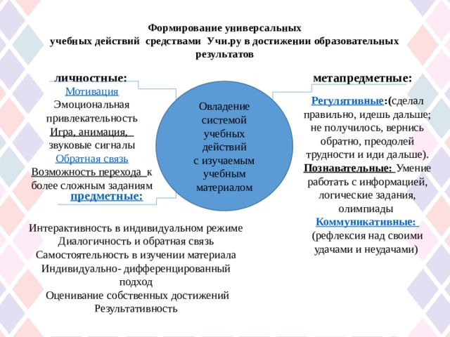 Формирование универсальных  учебных действий средствами Учи.ру в достижении образовательных результатов    личностные: метапредметные: Овладение системой Мотивация Эмоциональная привлекательность учебных действий Игра, анимация, звуковые сигналы с изучаемым учебным материалом Обратная связь Возможность перехода к более сложным заданиям Регулятивные :( сделал правильно, идешь дальше; не получилось, вернись обратно, преодолей трудности и иди дальше). Познавательные: Умение работать с информацией, логические задания, олимпиады Коммуникативные: (рефлексия над своими удачами и неудачами)   предметные : Интерактивность в индивидуальном режиме Диалогичность и обратная связь Самостоятельность в изучении материала Индивидуально- дифференцированный подход  Оценивание собственных достижений Результативность 