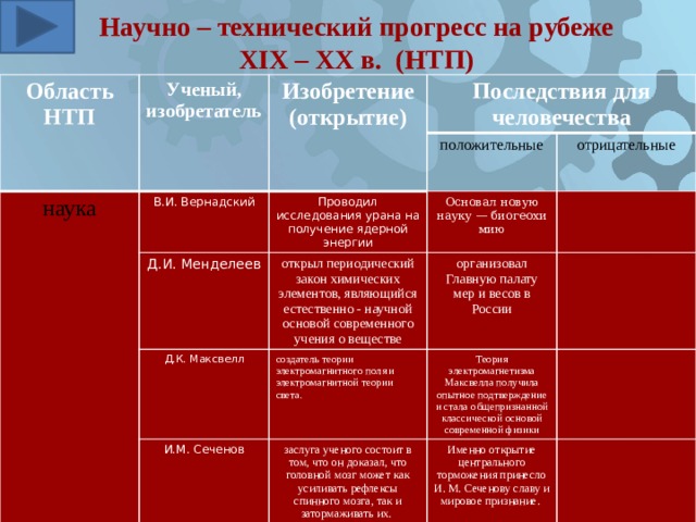 Научно – технический прогресс на рубеже XIX – XX в. (НТП) Область НТП Ученый, изобретатель Изобретение (открытие) наука Последствия для человечества В.И. Вернадский положительные Проводил исследования урана на получение ядерной энергии Д.И. Менделеев Д.К. Максвелл открыл периодический закон химических элементов, являющийся естественно - научной основой современного учения о веществе Основал новую науку — биогеохимию отрицательные организовал Главную палату мер и весов в России создатель теории электромагнитного поля и электромагнитной теории света. И.М. Сеченов Теория электромагнетизма Максвелла получила опытное подтверждение и стала общепризнанной классической основой современной физики заслуга ученого состоит в том, что он доказал, что головной мозг может как усиливать рефлексы спинного мозга, так и затормаживать их. Именно открытие центрального торможения принесло И. М. Сеченову славу и мировое признание. 