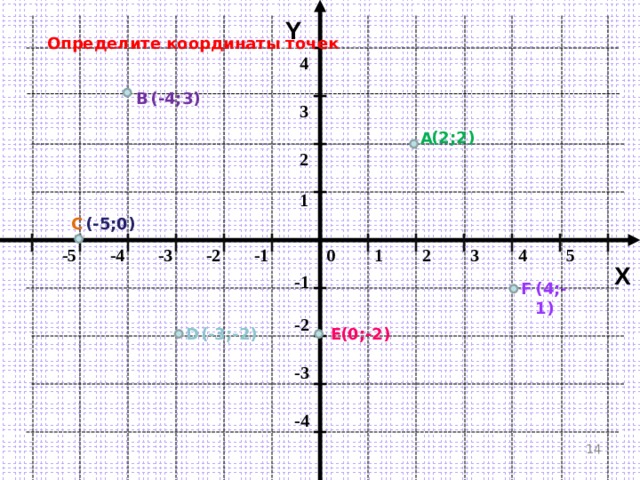 Y Определите координаты точек 4 (-4;3) В 3 (2;2) А 2 1 (-5;0) С 1 -5 -3 -4 3 -2 5 4 0 2 -1 X -1 F (4;-1) -2 D Е (-3 ;-2) (0;-2) -3 -4  