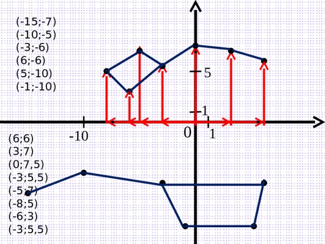 (-15;-7) (-10;-5) (-3;-6) (6;-6) (5;-10) (-1;-10) 5 1 0 1 -10 (6;6) (3;7) (0;7,5) (-3;5,5) (-5;7) (-8;5) (-6;3) (-3;5,5) 