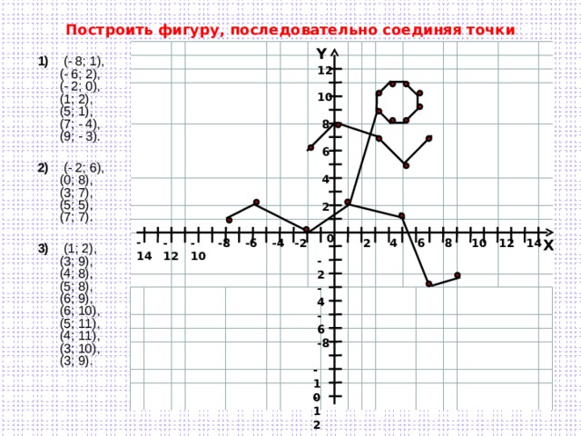 Построить фигуру, последовательно соединяя точки 1)   (- 8; 1),  (- 6; 2),  (- 2; 0),  (1; 2),  (5; 1),  (7; - 4),  (9; - 3). 2)   (- 2; 6),  (0; 8),  (3; 7),  (5; 5),  (7; 7). 3)   (1; 2),  (3; 9),  (4; 8),  (5; 8),  (6; 9),  (6; 10),  (5; 11),  (4; 11),  (3; 10),  (3; 9).    Y 12 10 8 6 4 2 0 -14 8 -6 -4 2 4 6 10 12 14 -2 -8 -10 -12 X -2 -4 -6 -8 -10 -12  