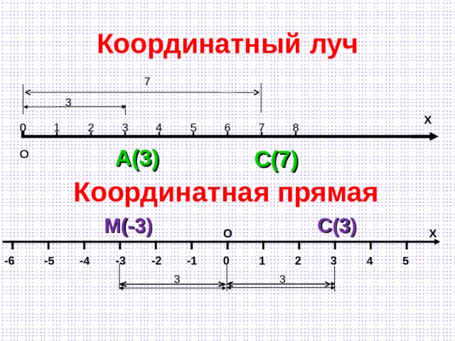 Координатный луч 7 3 Х 3 8 0 0 1 2 4 5 6 7 А(3) С(7) О О Координатная прямая С(3) М(-3) О Х 0 1 4 3 -6 2 -1 -2 -3 -4 -5 5 3 3 3 