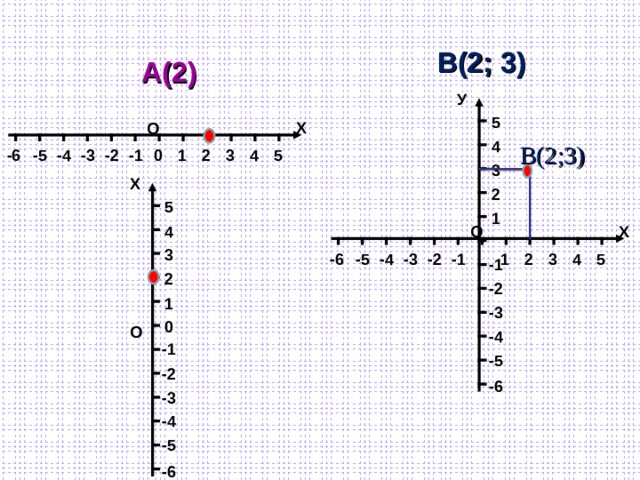0 1 4 3 1 2 4 5 -1 3 -2 2 -3 5 -4 -1 -5 -2 -6 -3 О -4 Х -5 -6  У В(2; 3)  А(2)  Х О В(2;3) -6 -5 0 1 4 3 2 5 -1 -2 -3 -4 Х О  1 4 3 2 5 -1 -2 -3 -4 -5 -6 