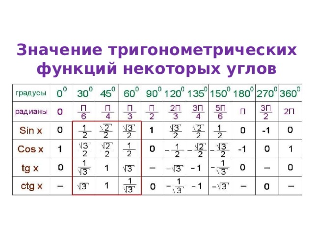 Значение тригонометрических функций некоторых углов 