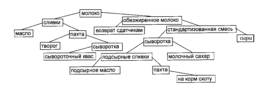 Схема направления переработки молока