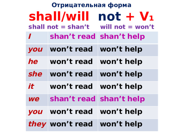 Отрицательная форма  shall/will not + V ₁  shall not = shan’t will not = won’t   I shan’t read you shan’t help won’t read he won’t read won’t help she won’t help won’t read it won’t read we won’t help won’t help shan’t read you won’t read shan’t help they won’t help won’t read won’t help 