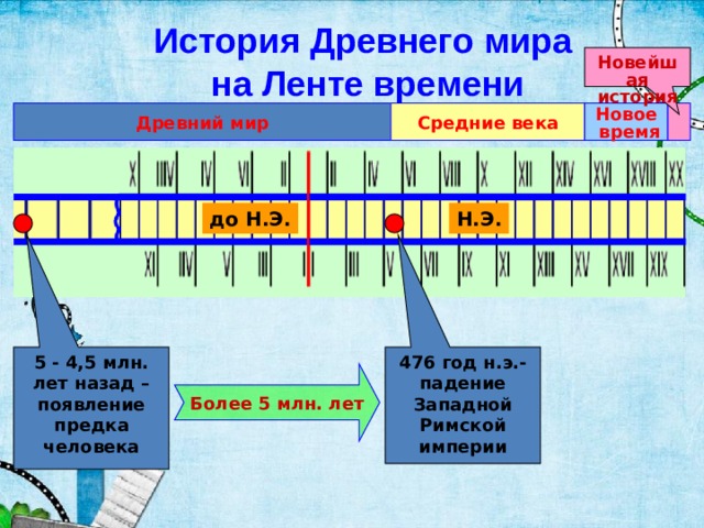 История человечества на ленте времени. Лента времени древний мир. История древнего мира на ленте времени. Лента времени средние века. Лента времени древний мир средние века.