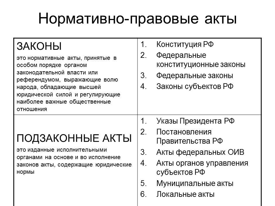 Нормативно правовой акт и законотворческий процесс план егэ