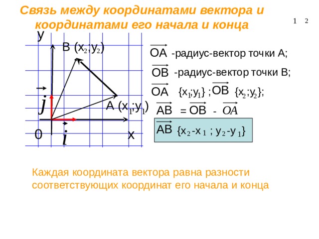 Связь между координатами вектора и координатами его начала и конца у В (х ;у )  -радиус-вектор точки А;  -радиус-вектор точки В;  { х ;у } ; { х ;у } ;  = -  { х -х ; у -у } А (х ;у ) 0 х Каждая координата вектора равна разности соответствующих координат его начала и конца 