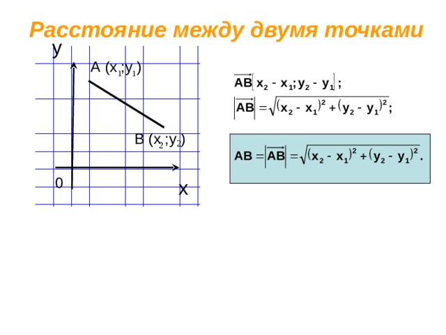 Расстояние между двумя точками у А (х ;у ) В (х ;у ) 0 х 