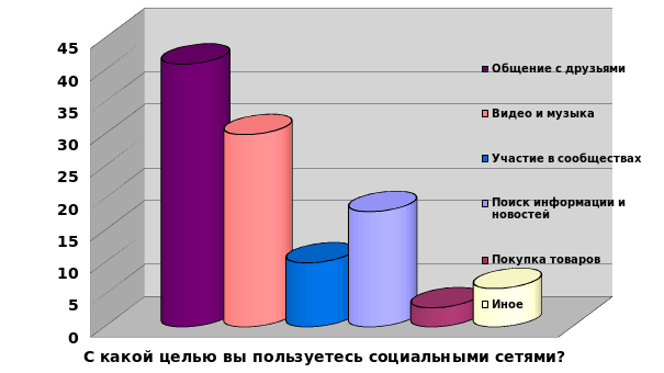 Влияние социальных сетей на подростков проект 10 класс