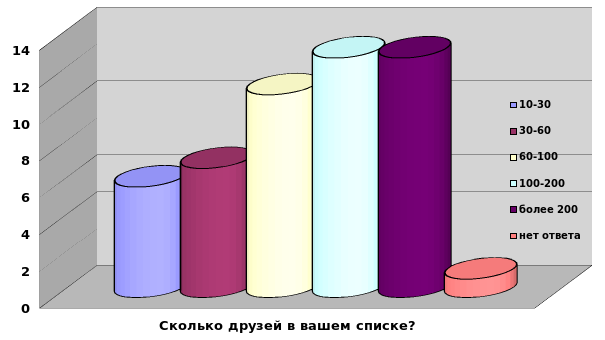 Влияние социальных сетей на подростка проект 10 класс