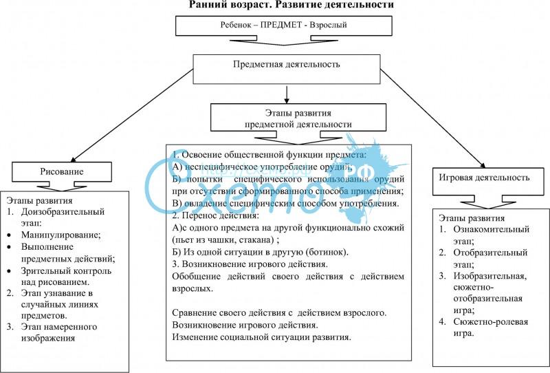 Раскройте влияние действий с предметами на развитие психики младенца составьте логическую схему