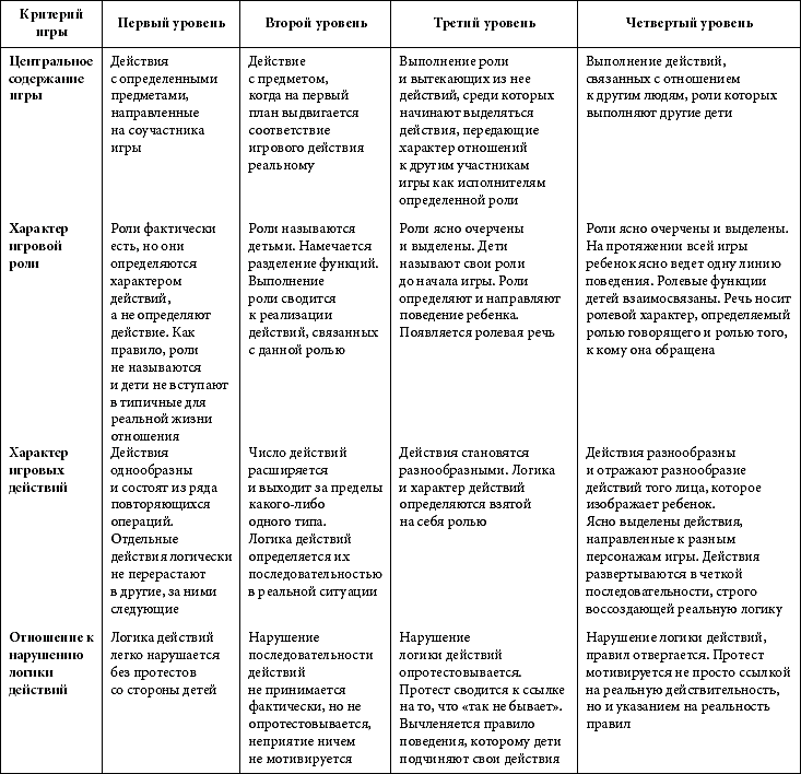 Уровни развития ролевой игры. Основные этапы игровой деятельности в дошкольном возрасте. Последовательность этапов развития игры в дошкольном возрасте. Развитие сюжетно-ролевой игры в дошкольном возрасте таблица. Этапы формирования сюжетно ролевой игры таблица.