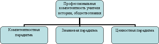 профессиональные компетенции учителя истории и обществознания. Смотреть фото профессиональные компетенции учителя истории и обществознания. Смотреть картинку профессиональные компетенции учителя истории и обществознания. Картинка про профессиональные компетенции учителя истории и обществознания. Фото профессиональные компетенции учителя истории и обществознания