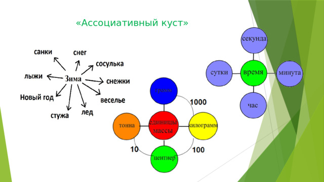 «Ассоциативный куст»    