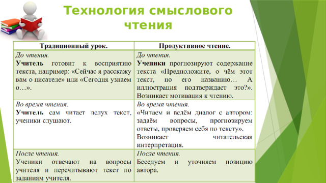 Технология смыслового чтения 