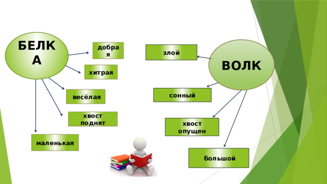 БЕЛКА ВОЛК добрая злой хитрая сонный  весёлая хвост поднят хвост опущен маленькая  большой 32 