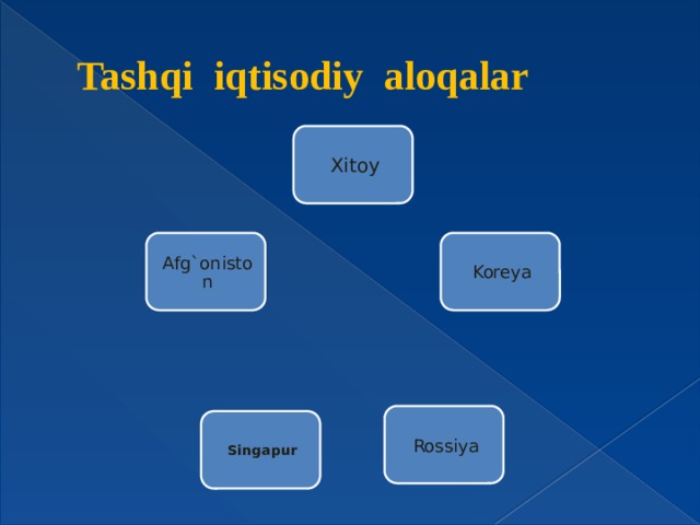 Tashqi iqtisodiy aloqalar Xitoy Koreya Afg`oniston Rossiya Singapur 