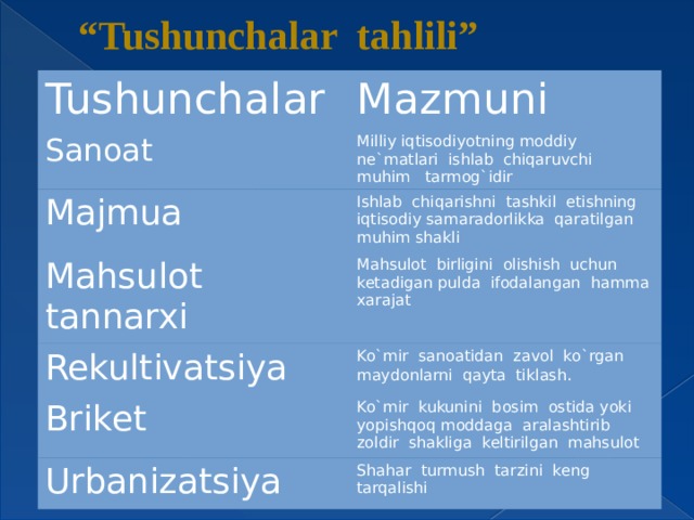 “ Tushunchalar tahlili” Tushunchalar Mazmuni Sanoat Milliy iqtisodiyotning moddiy ne`matlari ishlab chiqaruvchi muhim tarmog`idir Majmua Ishlab chiqarishni tashkil etishning iqtisodiy samaradorlikka qaratilgan muhim shakli Mahsulot tannarxi Mahsulot birligini olishish uchun ketadigan pulda ifodalangan hamma xarajat Rekultivatsiya Ko`mir sanoatidan zavol ko`rgan maydonlarni qayta tiklash . Briket Ko`mir kukunini bosim ostida yoki yopishqoq moddaga aralashtirib zoldir shakliga keltirilgan mahsulot Urbanizatsiya Shahar turmush tarzini keng tarqalishi 