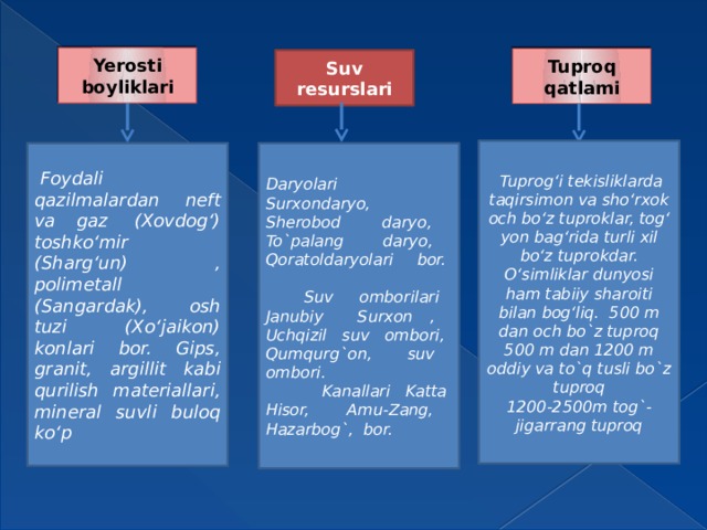 Yerosti boyliklari Tuproq qatlami Suv resurslari   Tuprogʻi tekisliklarda taqirsimon va shoʻrxok och boʻz tuproklar, togʻ yon bagʻrida turli xil boʻz tuprokdar. Oʻsimliklar dunyosi ham tabiiy sharoiti bilan bogʻliq.  500 m dan och bo`z tuproq 500 m dan 1200 m oddiy va to`q tusli bo`z tuproq 1200-2500m tog`-jigarrang tuproq   Foydali qazilmalardan neft va gaz  (Xovdogʻ) toshkoʻmir (Shargʻun) , polimetall (Sangardak),  osh tuzi (Xoʻjaikon) konlari bor. Gips, granit, argillit kabi qurilish materiallari, mineral suvli buloq koʻp Daryolari Surxondaryo, Sherobod daryo, To`palang daryo, Qoratoldaryolari bor. Suv omborilari Janubiy Surxon , Uchqizil suv ombori, Qumqurg`on, suv ombori. Kanallari Katta Hisor, Amu-Zang, Hazarbog`, bor. 