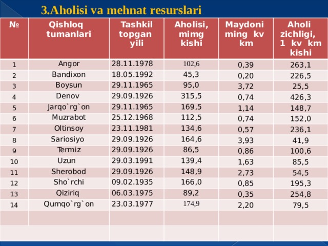 3.Aholisi va mehnat resurslari № 1 Qishloq tumanlari  Angor  Tashkil topgan yili 2 Bandixon  28.11.1978 Aholisi, mimg kishi 3 102,6 4 Maydoni ming kv km 18.05.1992 Boysun 5 Denov 29.11.1965 45,3 0,39 Aholi zichligi, 29.09.1926 6 95,0 Jarqo`rg`on 0,20  1 kv km kishi 263,1 29.11.1965 Muzrabot 7 315,5 3,72 226,5 8 25.12.1968 Oltinsoy 169,5 0,74 25,5 112,5 1,14 23.11.1981 Sariosiyo 9 426,3 0,74 134,6 29.09.1926 148,7 10 Termiz 164,6 0,57 11 29.09.1926 Uzun 152,0 3,93 236,1 86,5 12 29.03.1991 Sherobod 13 Sho`rchi 29.09.1926 139,4 0,86 41,9 Qiziriq 148,9 09.02.1935 14 1,63 100,6 2,73 Qumqo`rg`on 166,0 06.03.1975 85,5 89,2 0,85 23.03.1977 54,5 0,35 174,9 195,3 2,20 254,8 79,5 