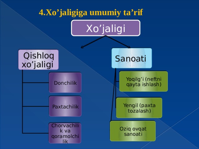 4.Xo’jaligiga umumiy ta’rif Xo’jaligi Sanoati Qishloq xo’jaligi Yoqilg’i (neftni qayta ishlash) Donchilik Paxtachilik Yengil (paxta tozalash) Oziq ovqat sanoati Chorvachilik va qoramolchilik 