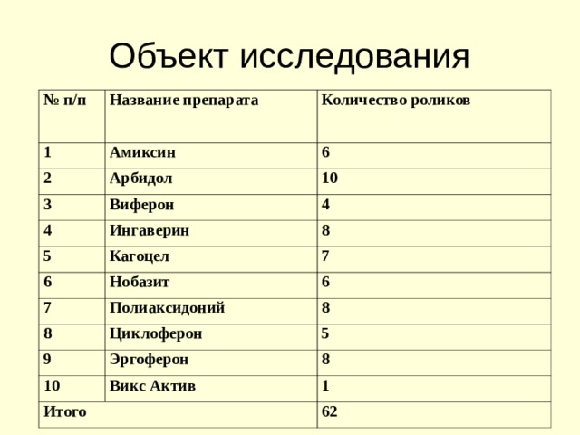 Объект исследования № п/п Название препарата 1 2 Амиксин Количество роликов 3 Арбидол 6 Виферон 4 10 4 Ингаверин 5 6 8 Кагоцел 7 Нобазит 7 6 Полиаксидоний 8 8 Циклоферон 9 5 Эргоферон 10 8 Викс Актив Итого 1 62 