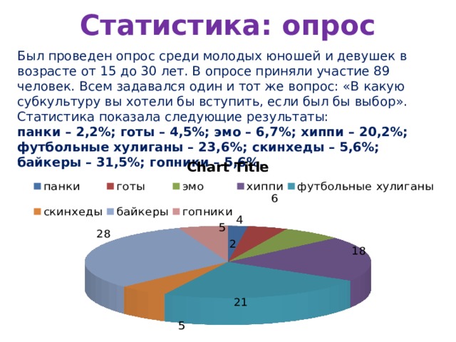 Статистика: опрос Был проведен опрос среди молодых юношей и девушек в возрасте от 15 до 30 лет. В опросе приняли участие 89 человек. Всем задавался один и тот же вопрос: «В какую субкультуру вы хотели бы вступить, если был бы выбор». Статистика показала следующие результаты:  панки – 2,2%; готы – 4,5%; эмо – 6,7%; хиппи – 20,2%; футбольные хулиганы – 23,6%; скинхеды – 5,6%; байкеры – 31,5%; гопники – 5,6%. 