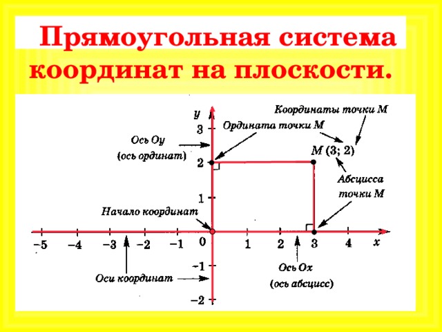 Прямоугольная система координат на плоскости 7 класс колягин презентация