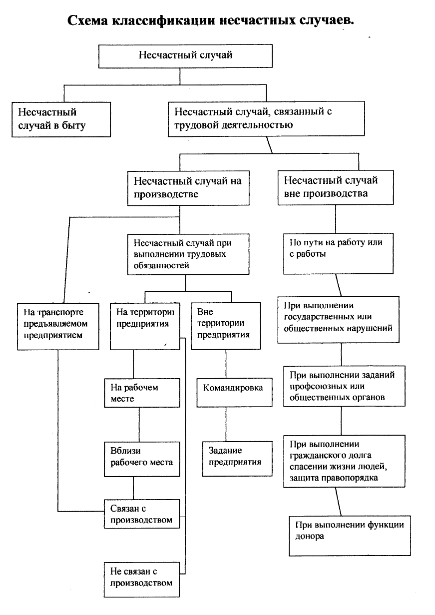 Схема случаев. Схема классификации несчастных случаев на производстве. Схема оповещения при несчастном случае на производстве. Несчастные случаи на производстве схема. Виды несчастных случаев на производстве схема.