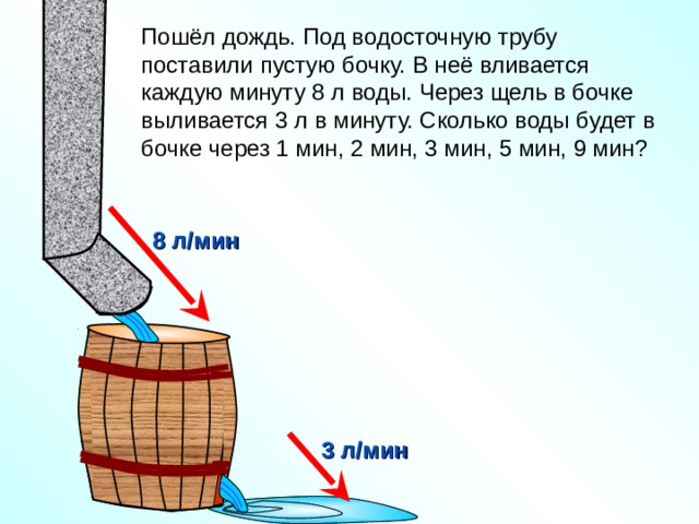 Пошёл дождь. Под водосточную трубу поставили пустую бочку. В неё вливается каждую минуту 8 л воды. Через щель в бочке выливается 3 л в минуту. Сколько воды будет в бочке через 1 мин, 2 мин, 3 мин, 5 мин, 9 мин? 8 л/мин Л.Г. Петерсон «Математика 4 класс» Урок 25 . Сделайте клик по кнопке «Показать» ( 2  раза)   3 л/мин 6 