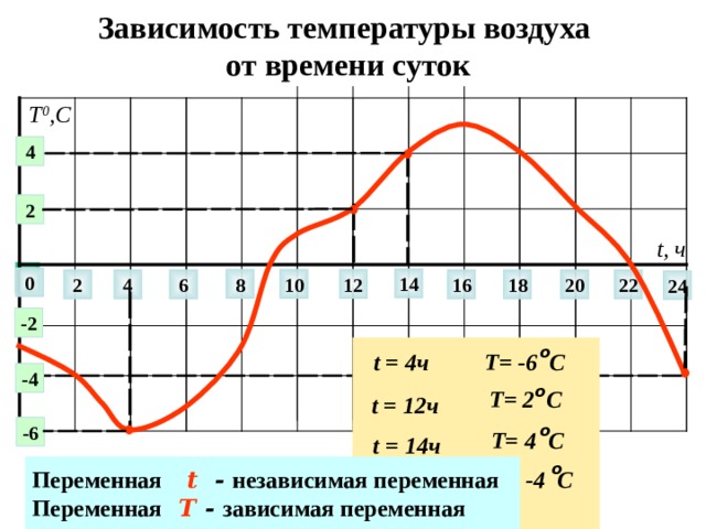 Зависимость  температуры воздуха  от времени суток Т 0 ,С 4 2 t , ч 0 14 8 10 12 20 18 16 22 6 4 2 24 -2 о Т= -6 С t = 4ч -4 о  Т= 2 С t = 12ч о -6  Т= 4 С t = 14ч о Переменная  t  - независимая переменная Переменная  T - зависимая переменная Т= -4 С t = 24ч 
