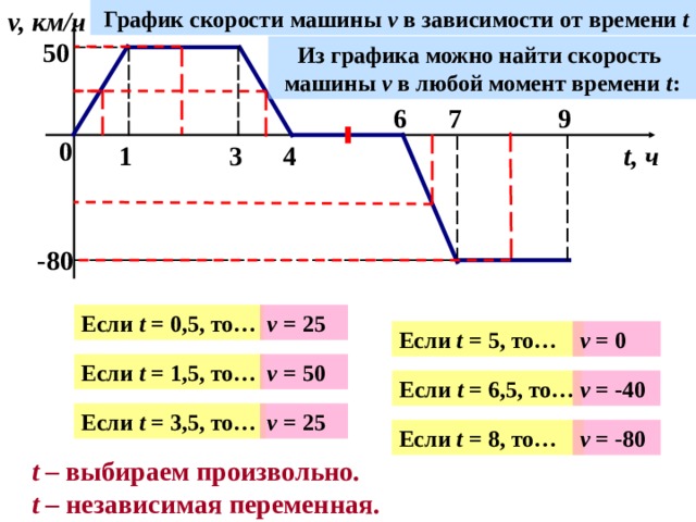 График скорости машины v в зависимости от  времени t v, км/ч 5 0 Из графика можно найти скорость машины v в любой момент времени t : 9 7 6 0 t, ч 4 3 1 -8 0 Если t = 0,5, то… v = 25 Если t = 5, то… v = 0  B Используется триггер. При нажатии на жёлтый прямоугольник – ответ на вопрос, какова скорость. При нажатии на розовый прямоугольник – проверка правильности ответа по графику Если t = 1,5, то… v = 50  v = -40  Если t = 6,5, то… v = 25  Если t = 3,5, то… v = -80  Если t = 8, то… t – выбираем произвольно. t – независимая переменная. 