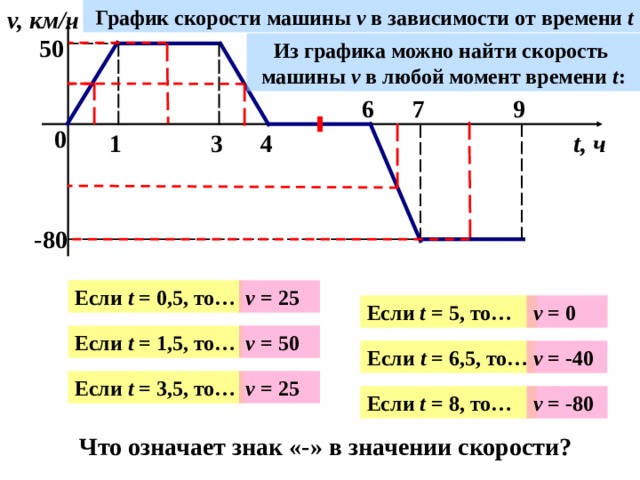 График скорости машины v в зависимости от  времени t v, км/ч 5 0 Из графика можно найти скорость машины v в любой момент времени t : 9 7 6 0 1 t, ч 3 4 -8 0 Если t = 0,5, то… v = 25 v = 0  Если t = 5, то… v = 50  Если t = 1,5, то… v = -40  Если t = 6,5, то… v = 25  Если t = 3,5, то… v = -80  Если t = 8, то… Что означает знак «-» в значении скорости? 