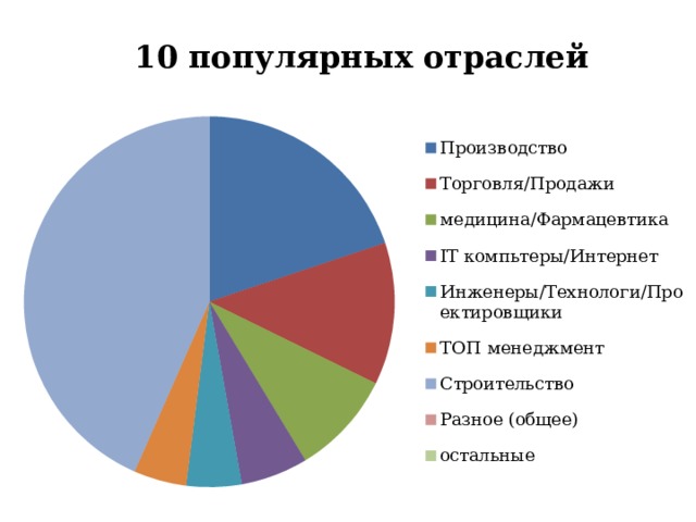 10 популярных отраслей 