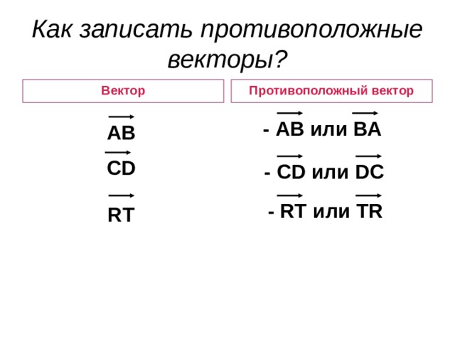 Как записать противоположные векторы? Противоположный вектор Вектор - АВ или ВА АВ CD - CD или DC - RT или TR RT 