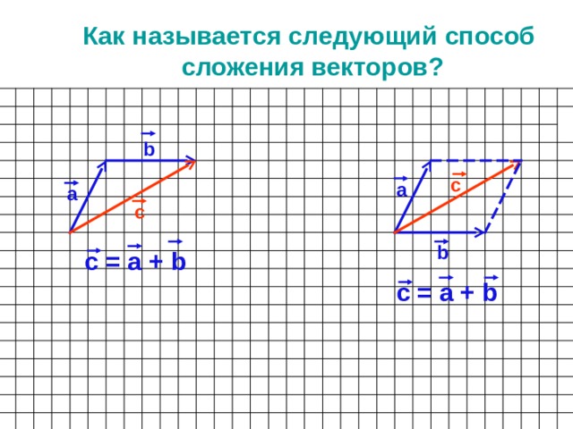 Как называется следующий способ сложения векторов? b с а а с b с = а + b с = а + b  