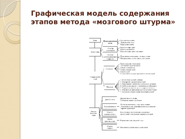 Графическая модель содержания этапов метода «мозгового штурма» 