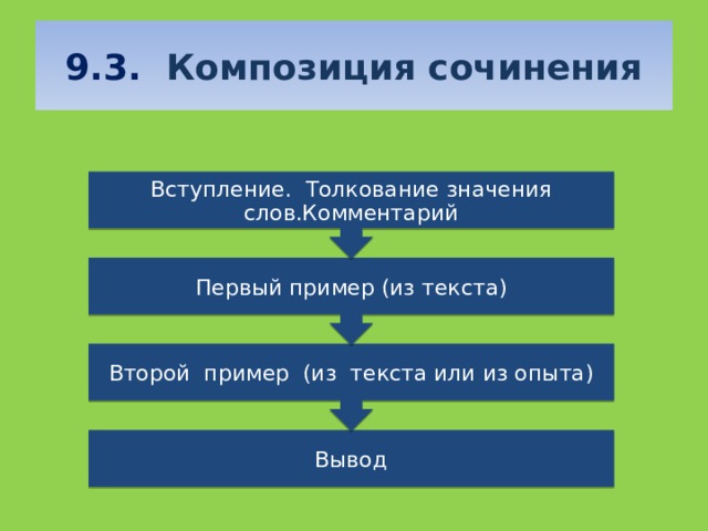 Второй пример (из текста или из опыта) Первый пример (из текста) Вступление. Толкование значения слов.Комментарий 9.3.  Композиция сочинения Вывод 