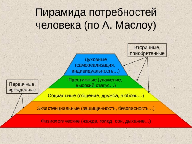 Пирамида потребностей человека (по А. Маслоу) Вторичные, приобретенные Первичные, врожденные 