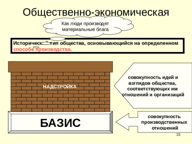Общественно-экономическая формация Как люди производят материальные блага Исторический тип общества, основывающийся на определенном способе производства . совокупность идей и взглядов общества, соответствующих им отношений и организаций НАДСТРОЙКА БАЗИС совокупность производственных отношений  