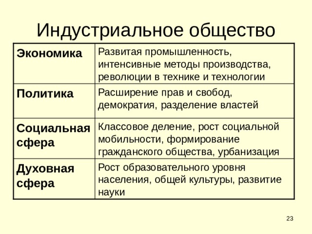 Индустриальное общество Экономика Развитая промышленность, интенсивные методы производства, революции в технике и технологии Политика Расширение прав и свобод, демократия, разделение властей Социальная сфера Классовое деление, рост социальной мобильности, формирование гражданского общества, урбанизация Духовная сфера Рост образовательного уровня населения, общей культуры, развитие науки  