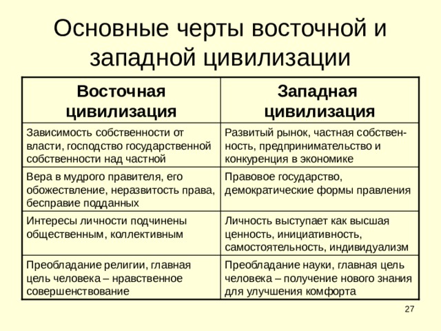 Основные черты восточной и западной цивилизации Западная цивилизация Восточная цивилизация Зависимость собственности от власти, господство государственной собственности над частной Развитый рынок, частная собствен-ность, предпринимательство и конкуренция в экономике Вера в мудрого правителя, его обожествление, неразвитость права, бесправие подданных Правовое государство, демократические формы правления Интересы личности подчинены общественным, коллективным Личность выступает как высшая ценность, инициативность, самостоятельность, индивидуализм Преобладание религии, главная цель человека – нравственное совершенствование Преобладание науки, главная цель человека – получение нового знания для улучшения комфорта  